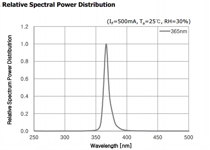 LUYOR-3410高强度紫外线灯光谱图