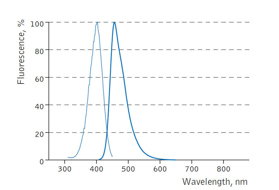 BFP蓝色荧光蛋白的激发光波长是多少