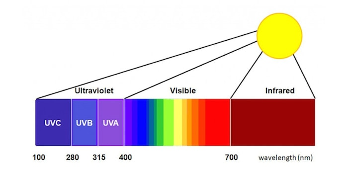 UVA/UVB/UVC/UVD哪个紫外线波段最有危害？