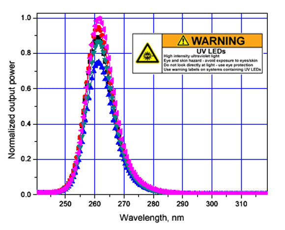 265nm紫外线led光谱图